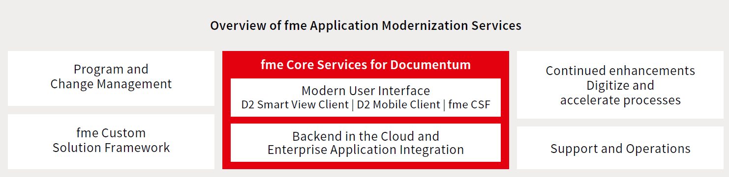 Application Modernization for OpenText Documentum