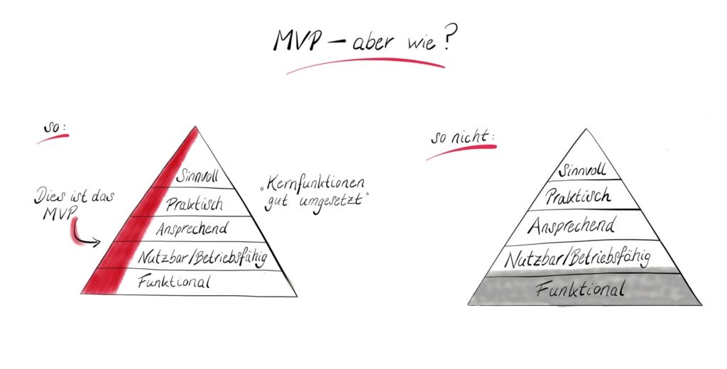 Blog - Und wie definiert man eigentlich ein Minimal Viable Product (MVP) Eigenschaften eines MVP's